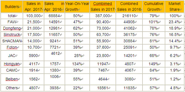 FAW Jiefang Takes a Narrow Lead in Heavy Truck Segment in April