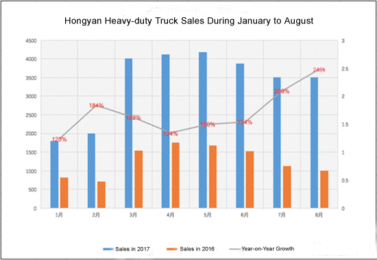 27,000 Units of Hongyan Heavy-duty Truck Sold in the First Eight Months