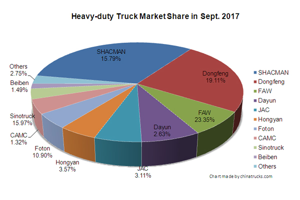 Hongyan Ranks among the Top Heavy Trucks Sales in September