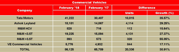 India CV OEMs See Robust Growth in February