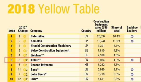 The Story Behind XCMG’s Success: Ranking as the World’s No.6