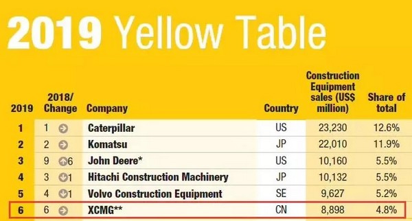 XCMG Stably Ranks the 6th in 2019 Yellow Table