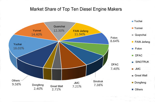 China’s Diesel Engine Sales Decline in January