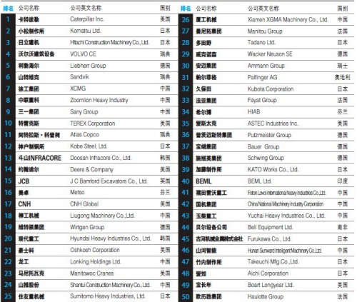 Top 50 engineering machinery companies