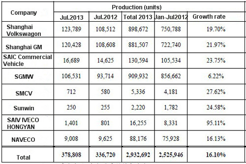 SAIC Statistics in July