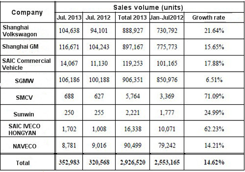 SAIC Statistics in July