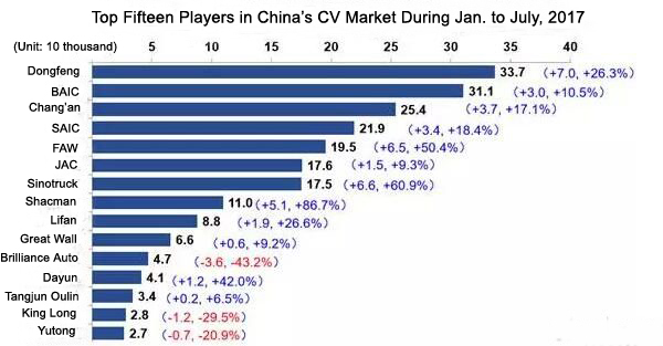 Sales Volume of China’s Commercial Vehicles Reaches 293,000 Units in July