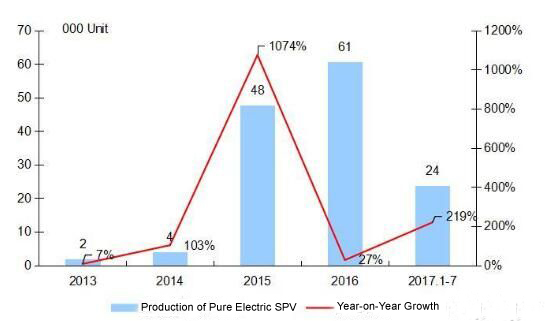 Pure Electric Logistics Vehicles Rose 15 times in July