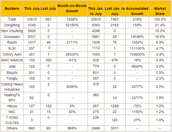 Pure Electric Logistics Vehicles Rose 15 times in July