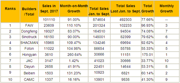 Hongyan Ranks among the Top Heavy Trucks Sales in September