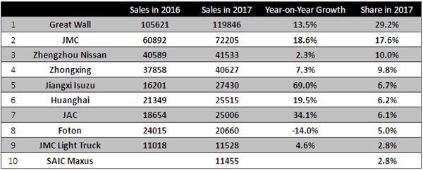 China’s Sales Volume of Pick-ups Grew by 18.7% in 2017