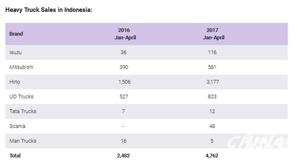 Sales of Heavy Trucks in Indonesia Jump in 2017