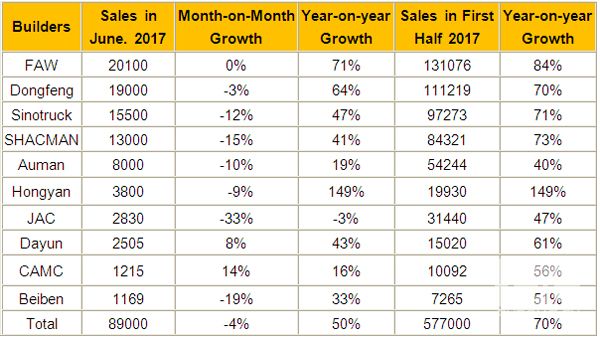Heavy Truck Sales Expected to Pass 90,000 Mark in June