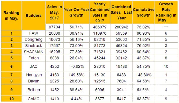 Top 10 Heavy Duty Truck Builders on the Market in May, 2017