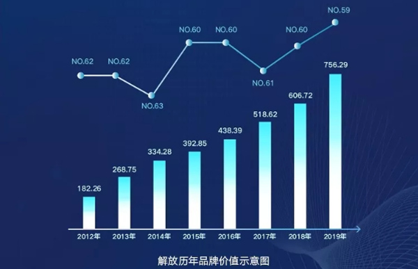 Jiefang Increased its Brand Value to 75.629 Billion RMB in 2019