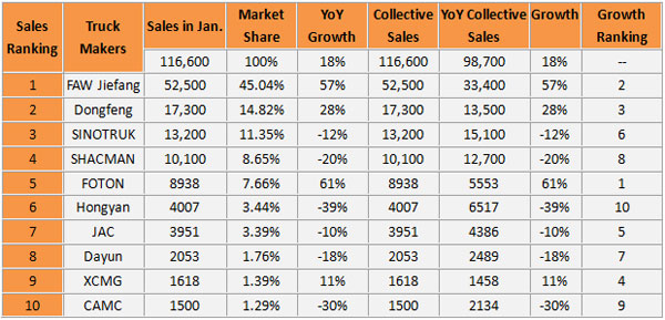 Top Ten Sales in Heavy-duty Truck Sales in January 2020