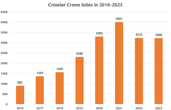 Autocrane 's Annual Sales Exceed 24,000 Units in 2023