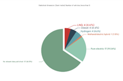 Statistical analysis of the 388th batch of semi-trailers